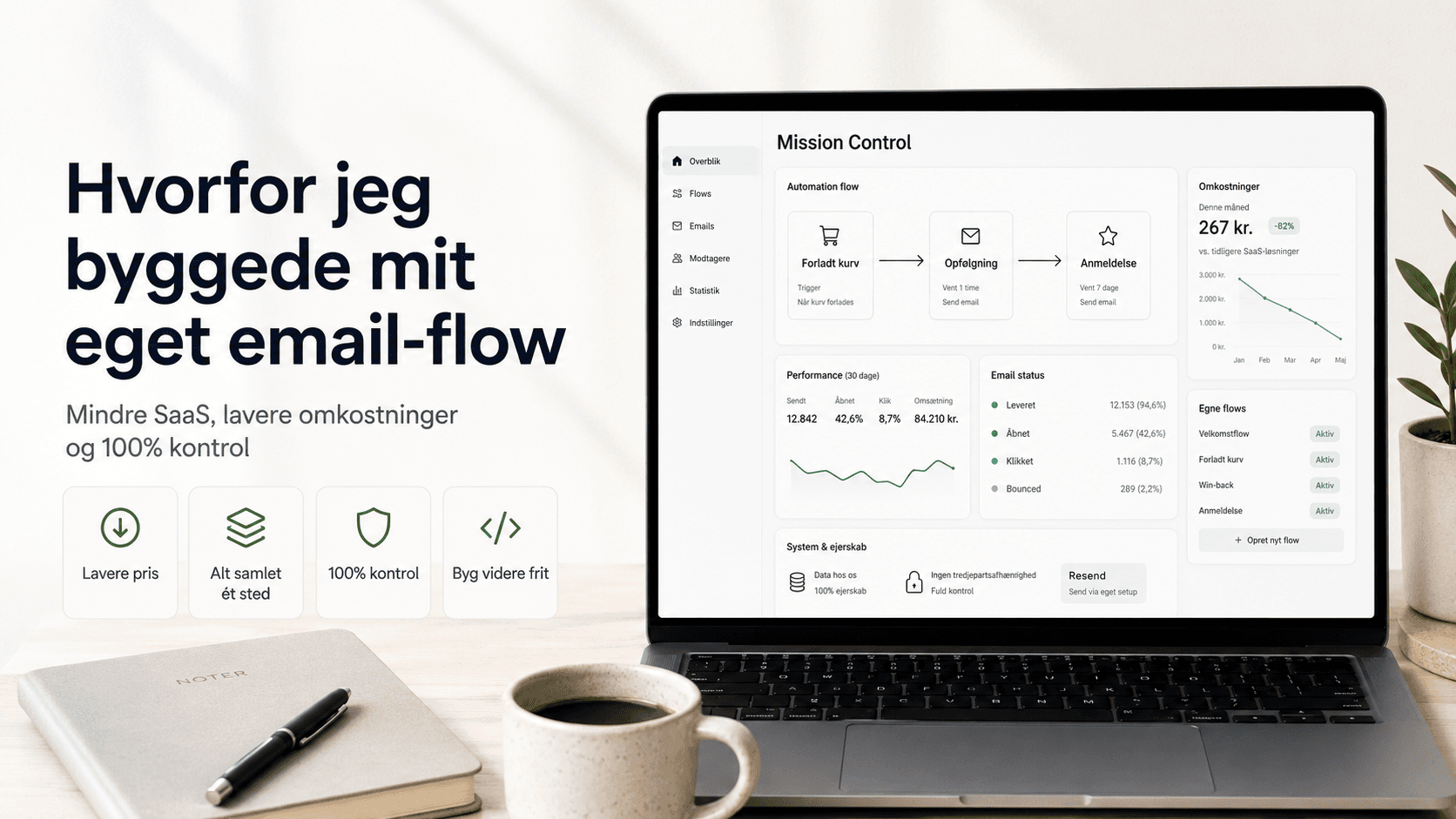Hvorfor jeg droppede dyre tredjepartssystemer og byggede mit eget email-flow med AI