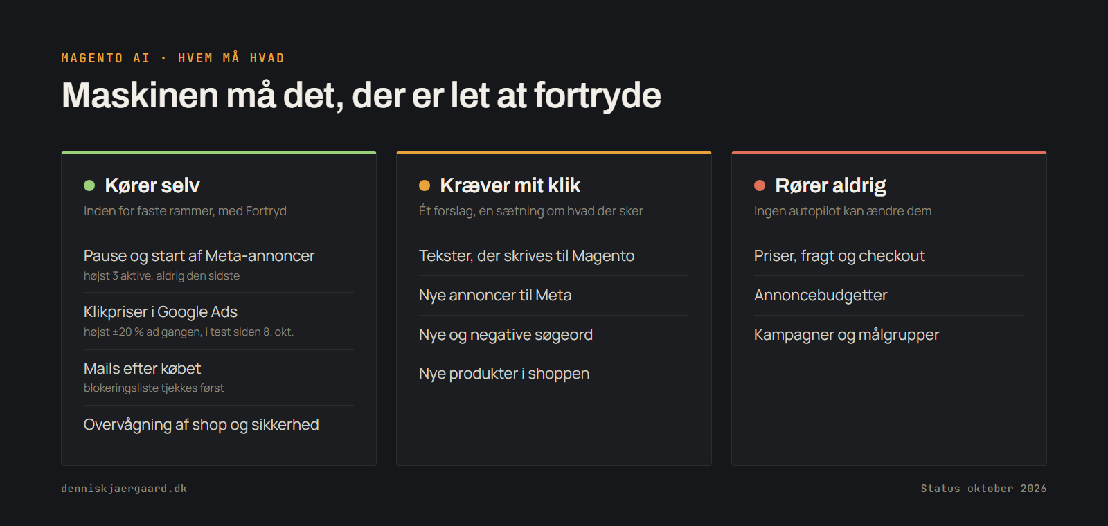 Hvad Magento AI selv må, hvad der kræver mit klik, og hvad ingen autopilot rører